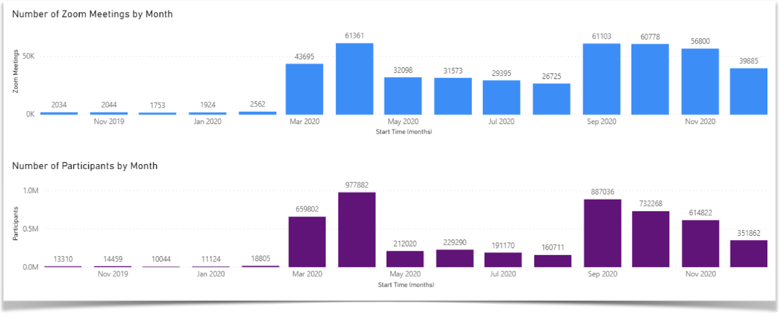 Number of Zoom Meetings by Month and Number of Participants by Month