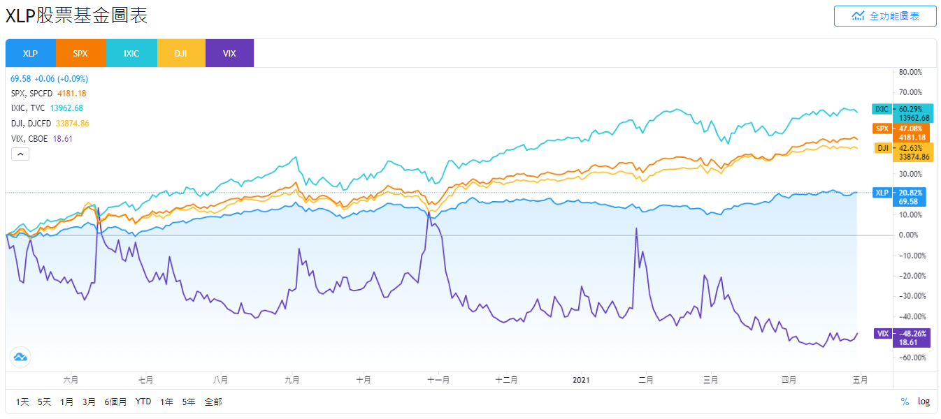 XLP stock，XLP ETF，XLP股價，XLP配息，XLP美股