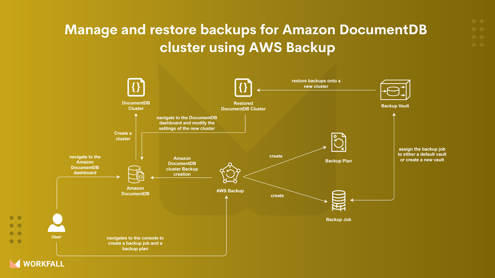 Amazon DocumentDB cluster using AWS Backup