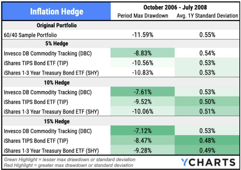 A table showing the standard deviation and max drawdown of portfolios using DBC, TIP or SHY as a hedge against inflation from October 2006 to July 2008