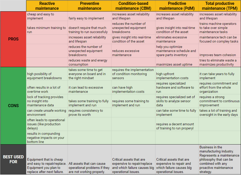 comparison of equipment maintenance strategies