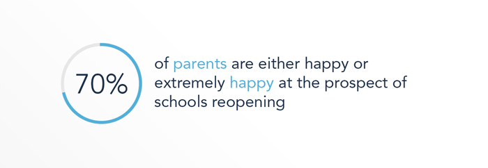 70% of parents are either happy or extremely happy at the prospect of schools reopening 