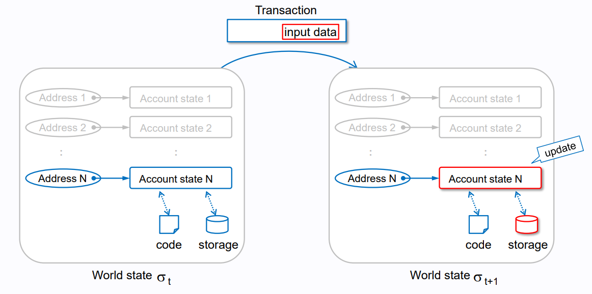 The model describes two types of transaction (2)