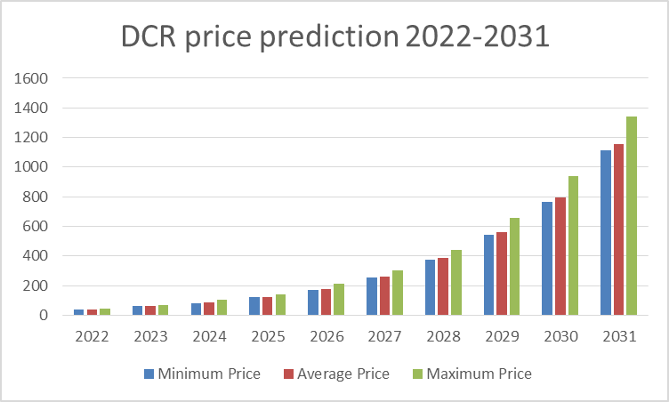 Decred Price Prediction 2022-2031: Is DCR a Good Long-Term Investment? 5