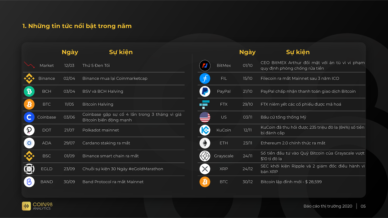 sự kiện nổi bật thị trường crypto 2020