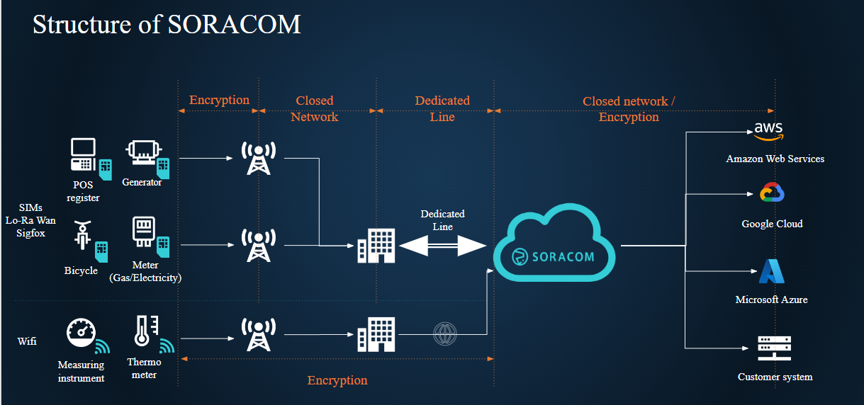 Soracom Diagram