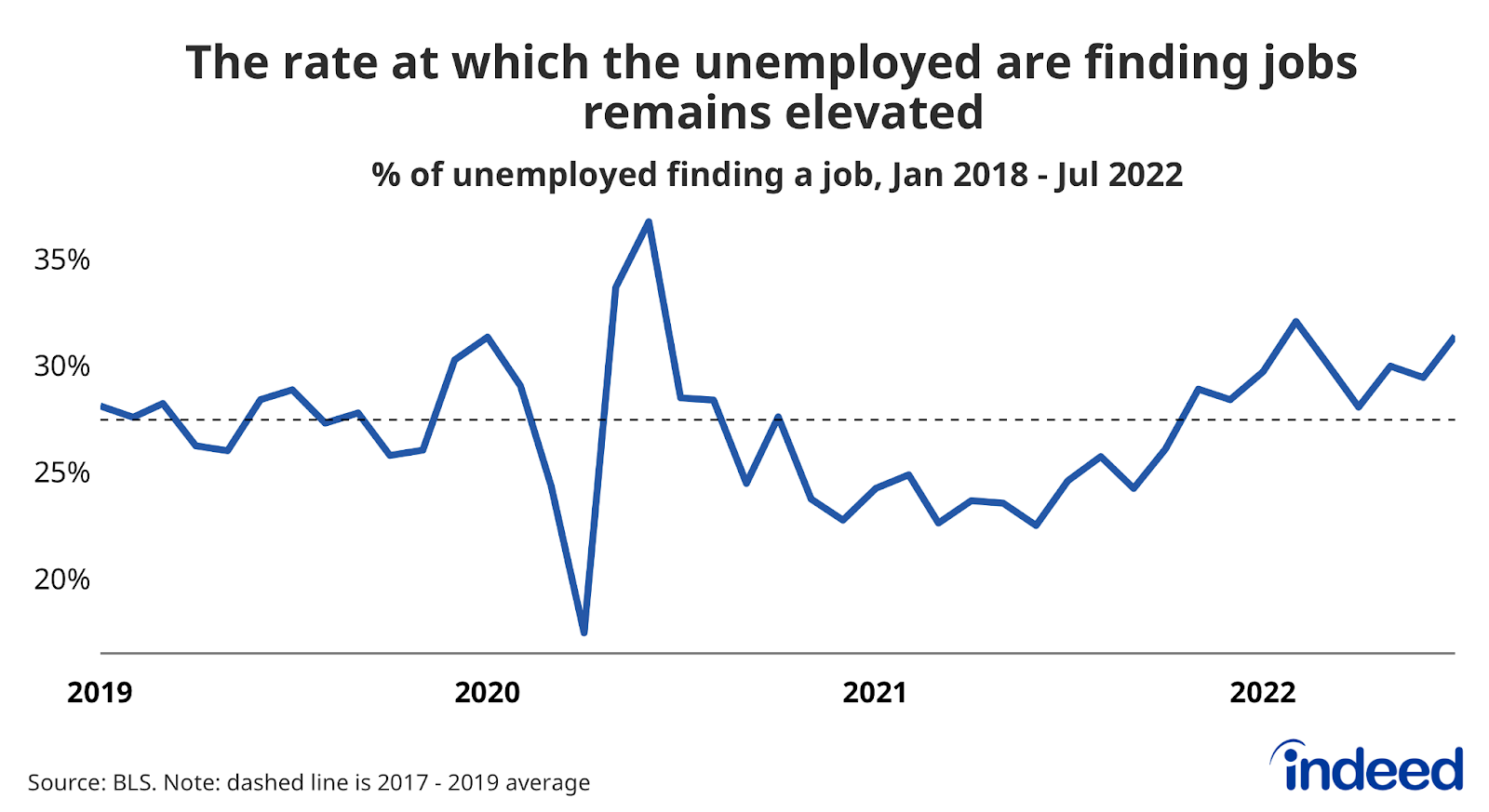 Line chart showing that the rate at which the unemployed are finding jobs remains elevated.