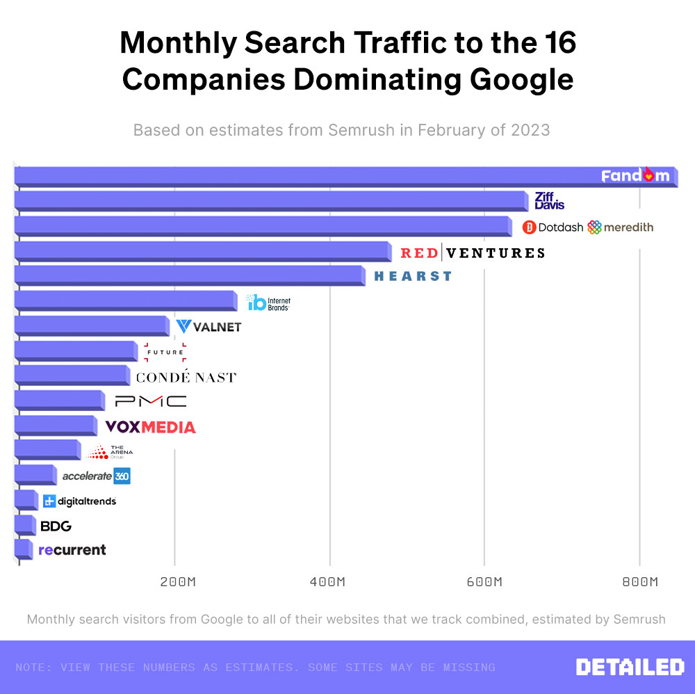 Alisopp's Report Companies are Dominating the World’s Google Search Results