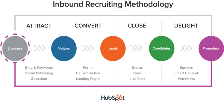Inbound Recruiting Methodology