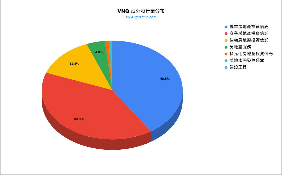VNQ成分股行業分布狀況