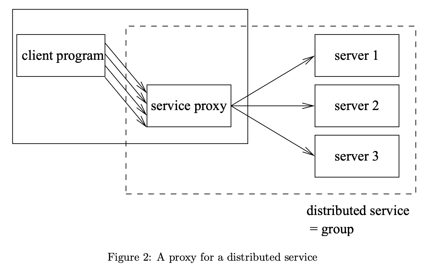 system diagram of a proxy for distributed service. "client program" with 3 arrows connecting it to "service proxy" within one box. this box is overlapped by a box with a dotted line border containing "service proxy" which has three diverging arrows pointing to "server 1", "server 2" and "server 3". Below both boxes, "distributed service = group".