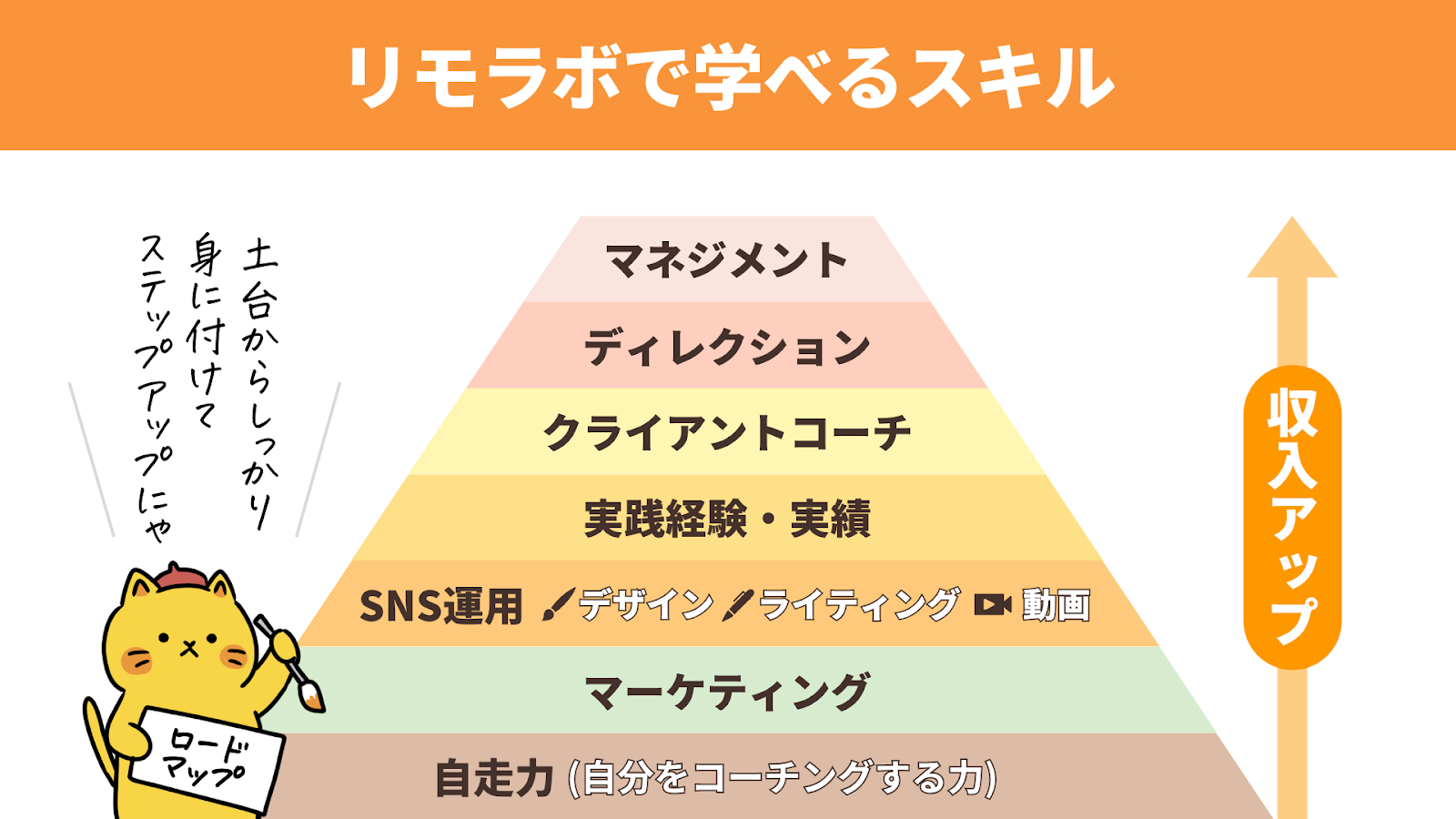 リモートワーク実践スクール「リモラボ」で学べるスキル