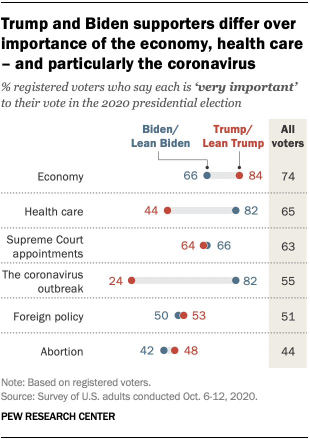 Trump and Biden supporters differ over importance of the economy, health care 1} and particularly the coronavirus