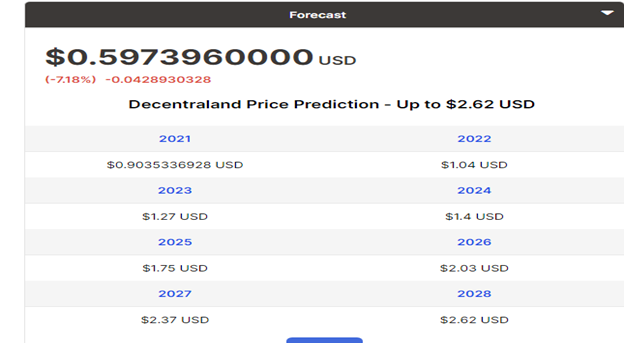 Decentraland Price Prediction 2021-2028 8