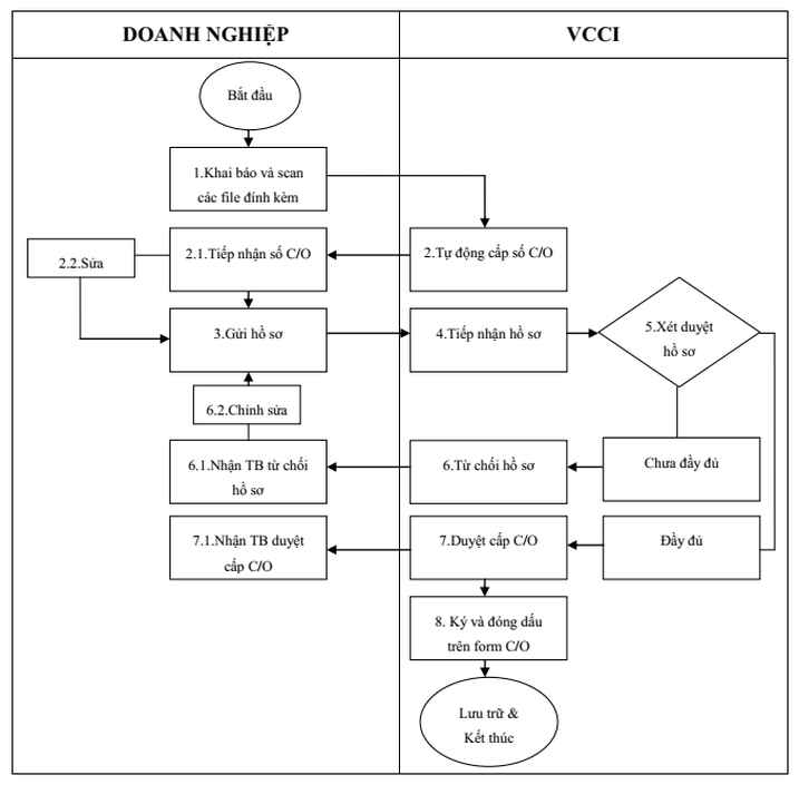 một flowchart chi tiết 