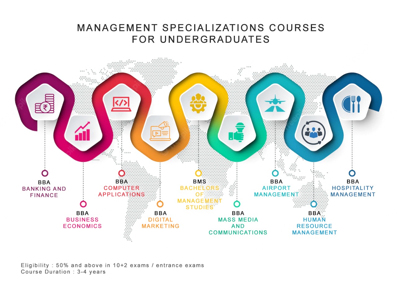 management specialization courses