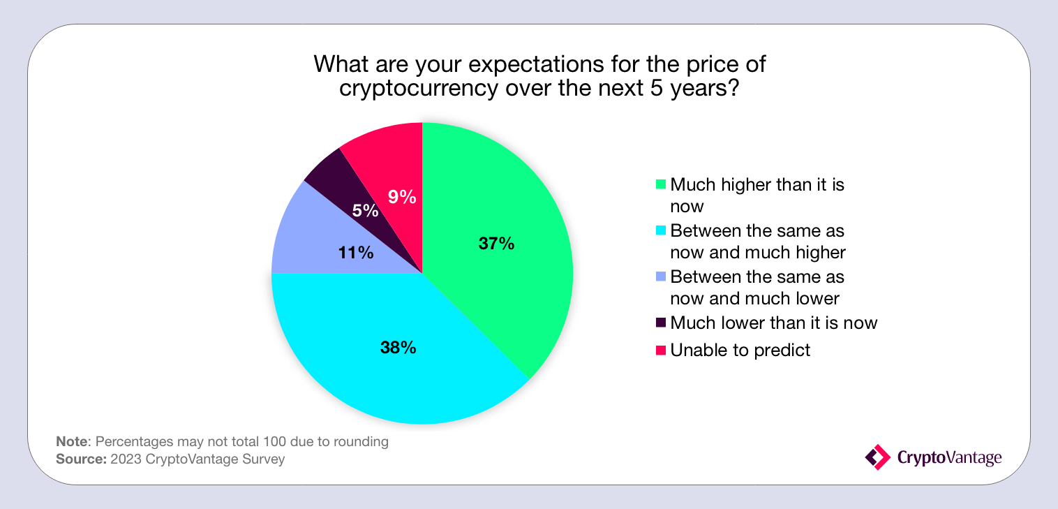 What will be cryptocurrency price in the next 5 years? 