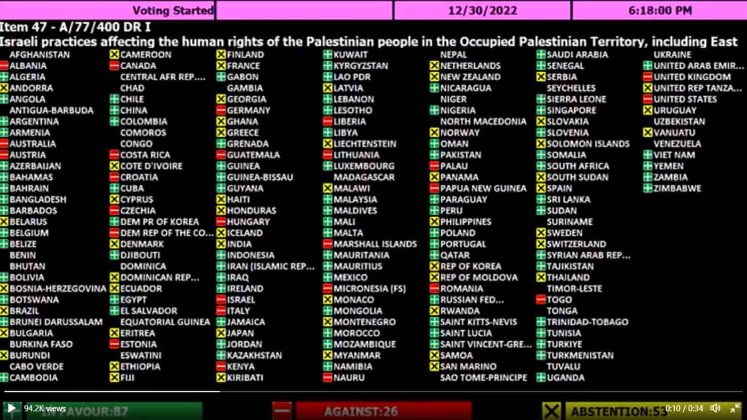 UNGA votes on the Israel