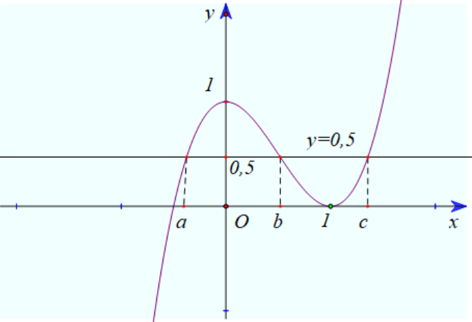 Cho hàm số bậc ba (y = fleft( x right)) có đồ thị là đường cong như hình bên</p> 2
