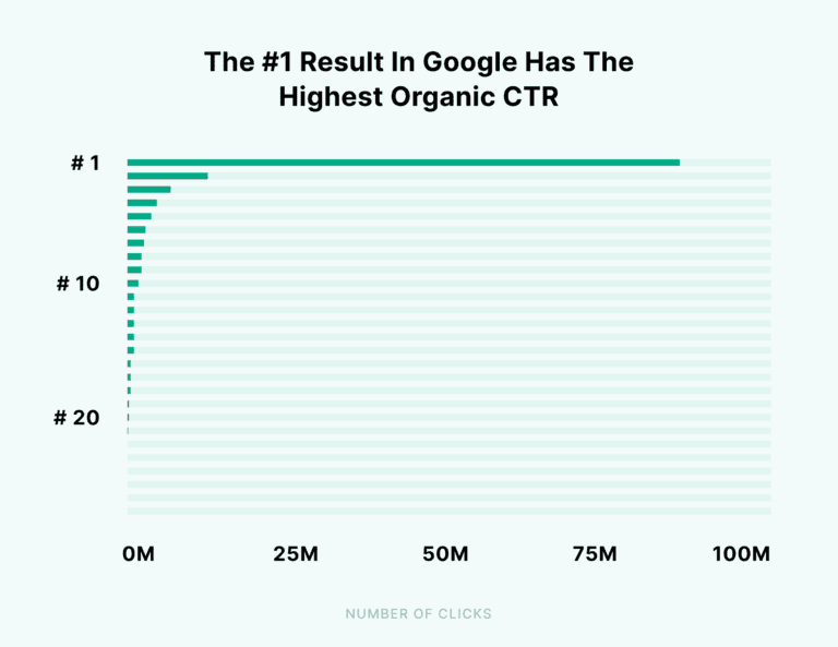 rank and CTR correlation