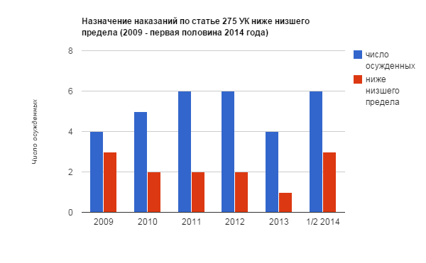 По данным Судебного департамента Верховного суда