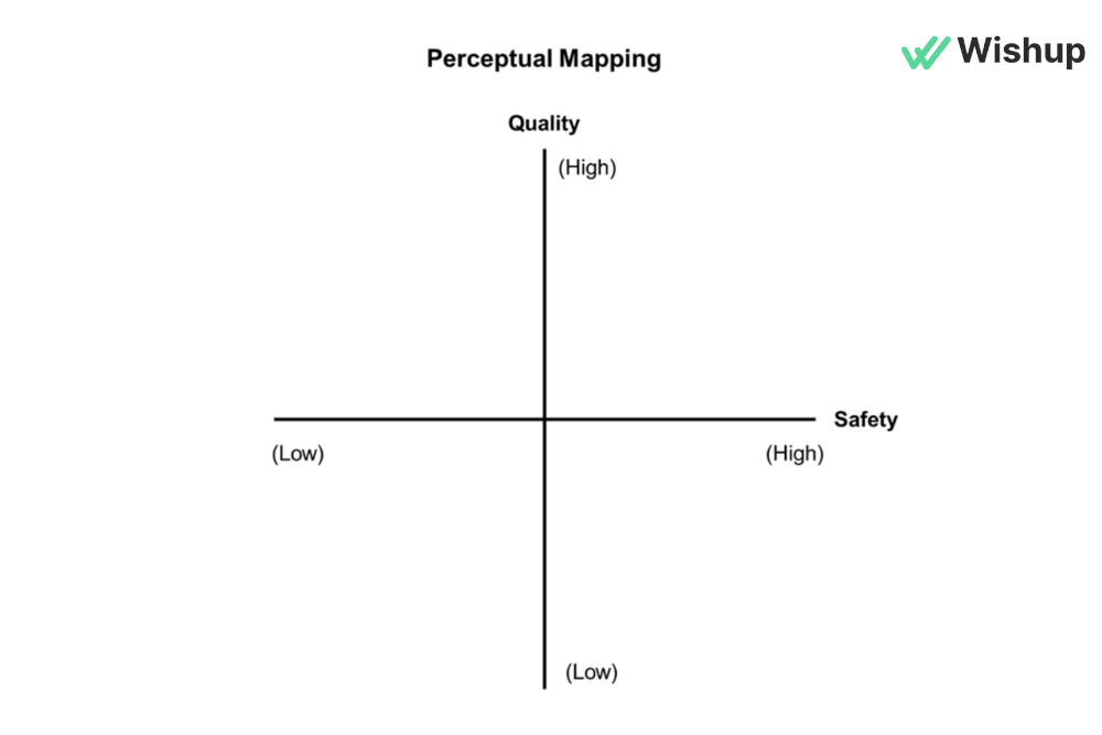 perceptual map