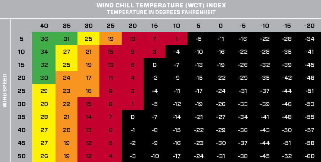 NOTE: This table was adapted from the NOAA and NWS. It is compiled from the following formula Wind Chill (ºF)= 35.74 + 0.6215T - 35.75(Vˆ0.16) + 0.4275T(Vˆ0.16) where, T= Air Temperature and V=Wind Speed (mph).