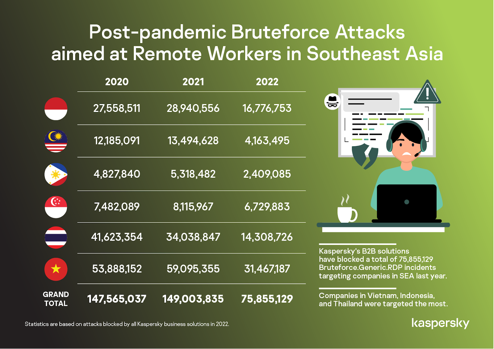 C:\Users\gonzales_r\AppData\Local\Microsoft\Windows\INetCache\Content.Word\Post-pandemic Bruteforce Attacks aimed at Remote Workers in Southeast Asia_Landscape_v2-01.png