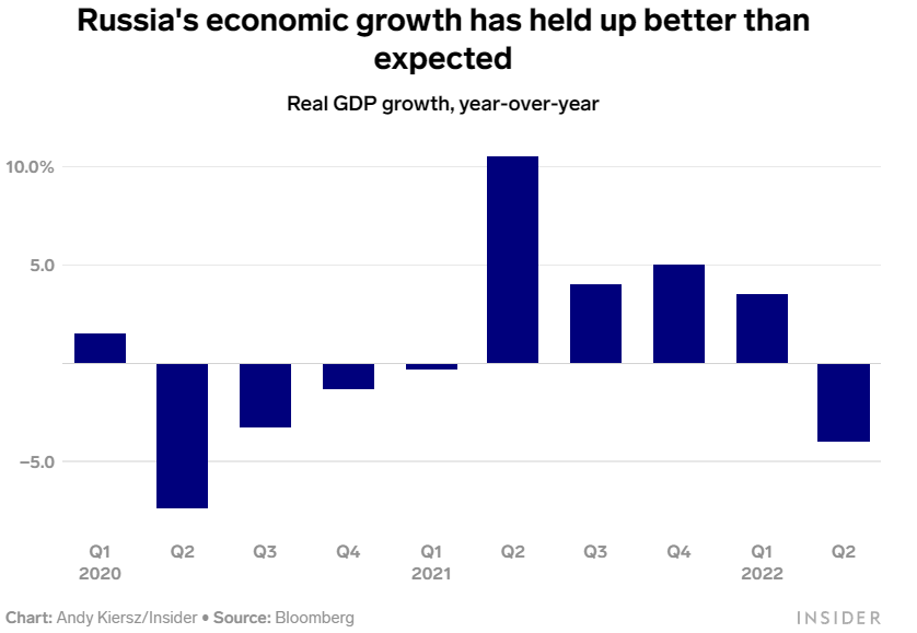 США предсказывали, что экономика России рухнет после введения санкций, но этого не произошло