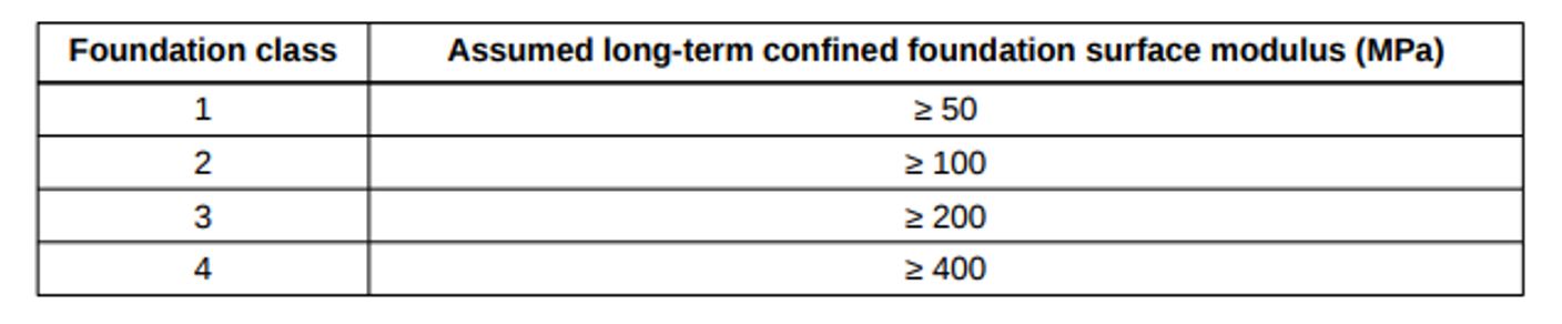 Foundation Classes - from CD225 Table 3.7