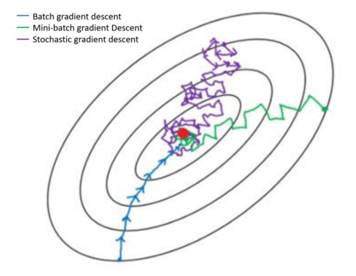 A Complete Guide To Stochastic Gradient Descent (SGD)