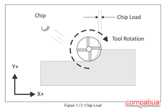 Cutting Tool Fundamentals: Chip Formation, Chip Load and Milling tools