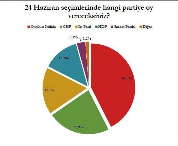 Mediar seçim anketi sonuçları: 24 Haziran´da hangi partiye oy verirsiniz?