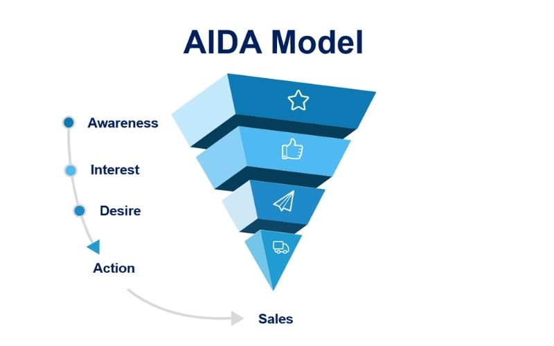 Hiện nay vẫn còn nhiều người áp dụng mô hình AIDA