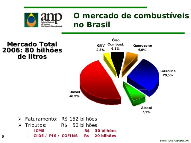 situacao-dos-bio-combustiveis-no-brasil-cristiane-z-de-an-6-638.jpg