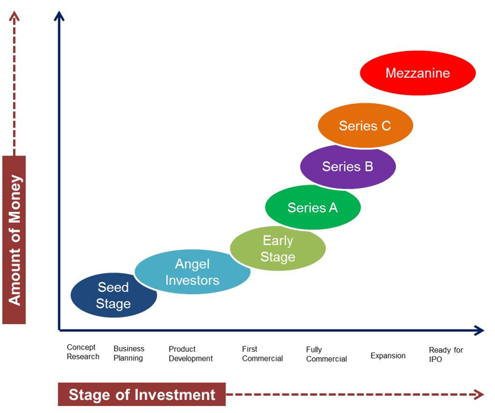 Early Stage Funding: Pre-seed, Seed, and Beyond | AbstractOps