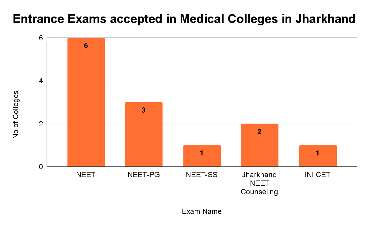 Medical Colleges in Jharkhand Entrance Exams Collegedunia