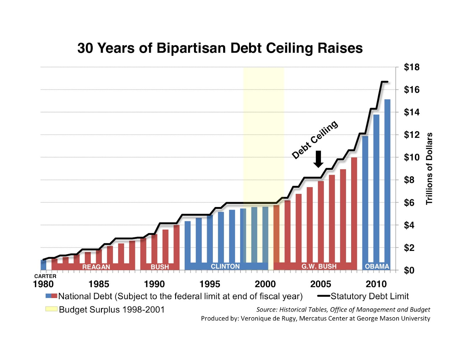 National Debt Surpasses 20 Trillion Foundation National