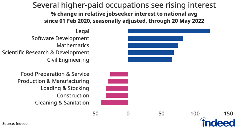Bar chart titled “Several higher-paid occupations see rising interest” 