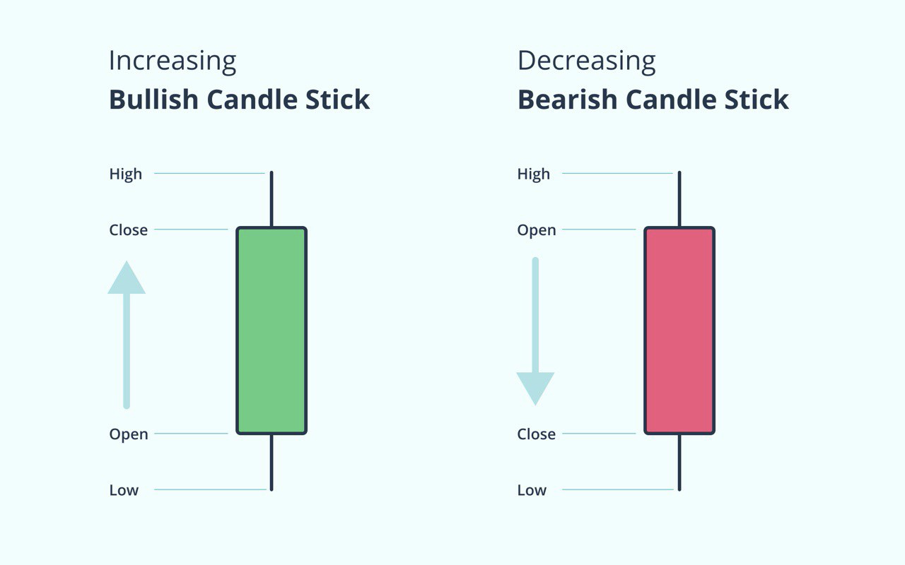 bullish candle and bearish candle