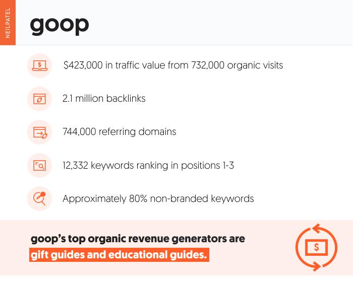 A graphic depicting the revenue generated by Goop.