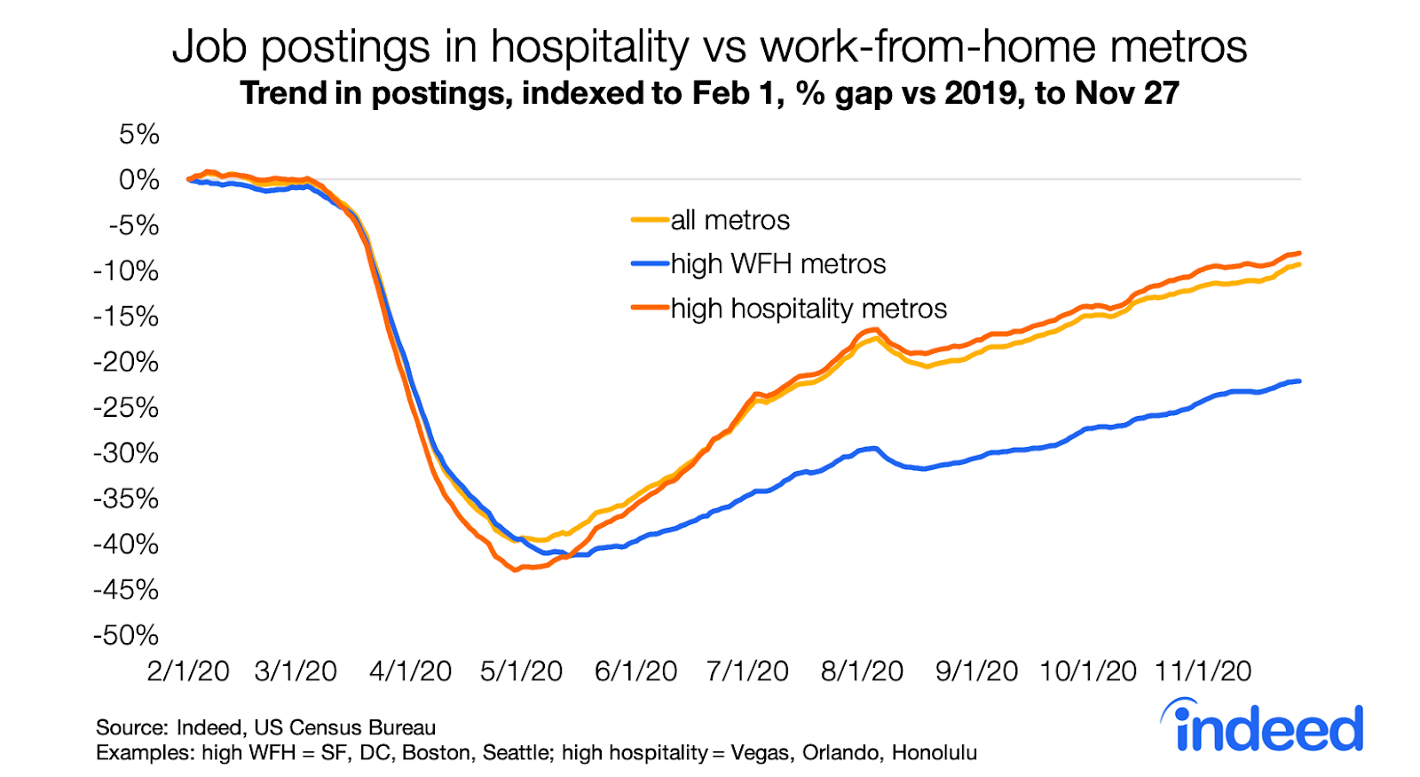 Line graph job postings in hospitality vs work from home metros