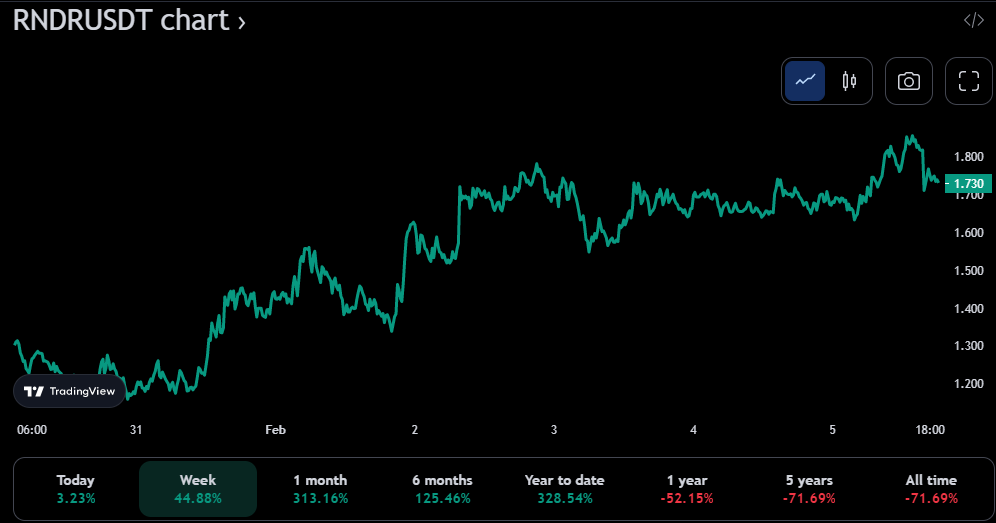 RNDR/USDT 7-day price chart (source: TradingView)