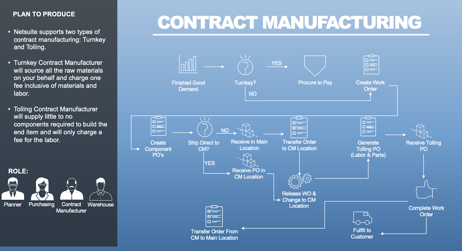 Contract Manufacturing Process