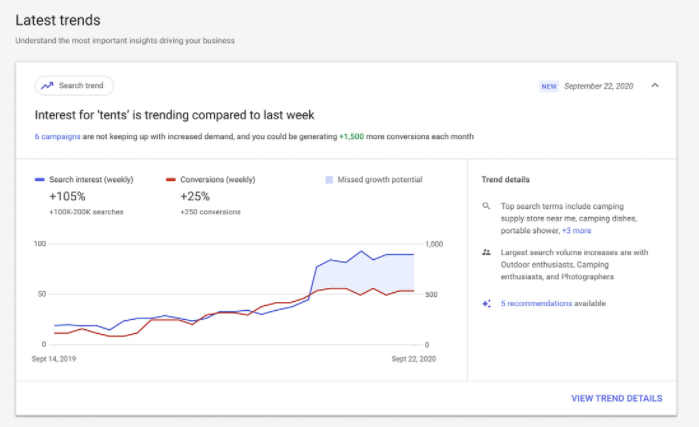 Tendências do Google Ads