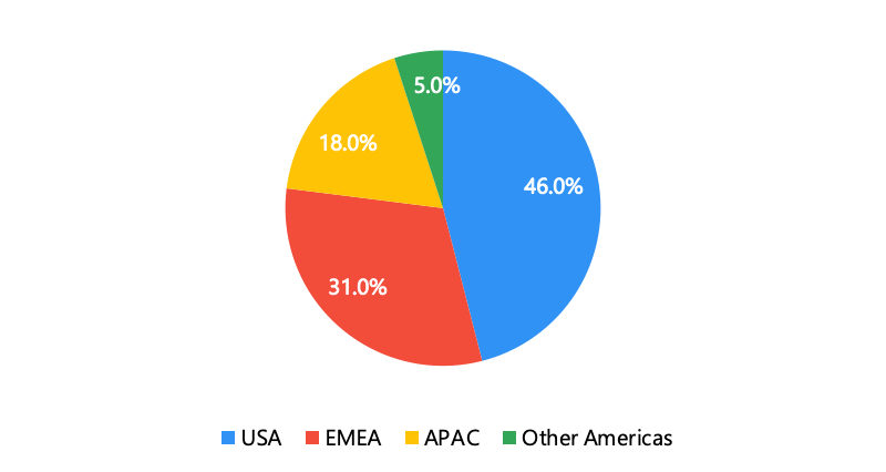 Alphabet Revenue breakdown by Geographical