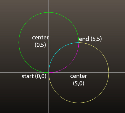 An image showing the different circles that will go through your starting point. 