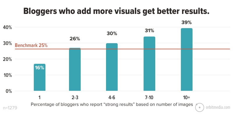 visual blogging stats