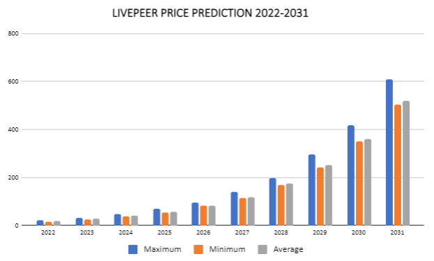 Livepeer Price Prediction 2022-2031: Will LPT Price Spike Higher? 3
