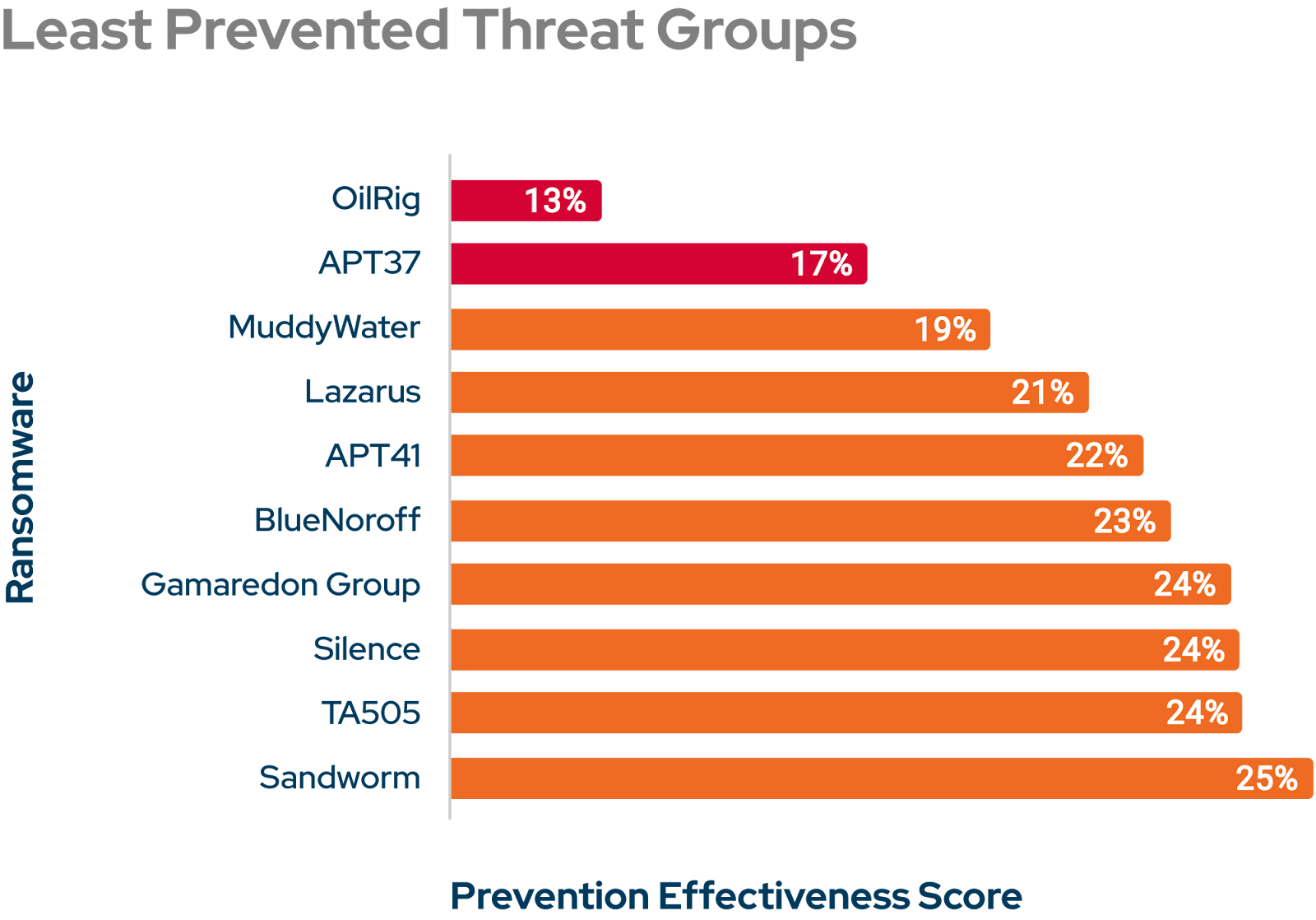 The 10 least prevented ransomware groups